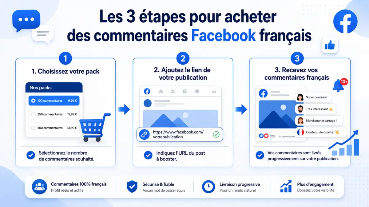 Acheter des commentaires Facebook français 2 Les 3 etapes pour acheter des commentaires Facebook francais