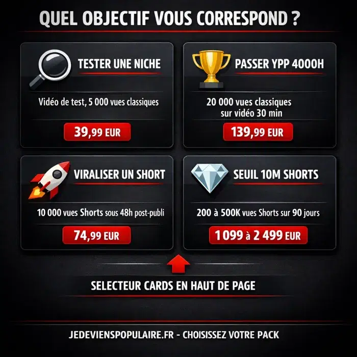 Quatre objectifs typiques pour acheter des vues YouTube Quatre profils créateurs qui achètent des vues YouTube ou Shorts