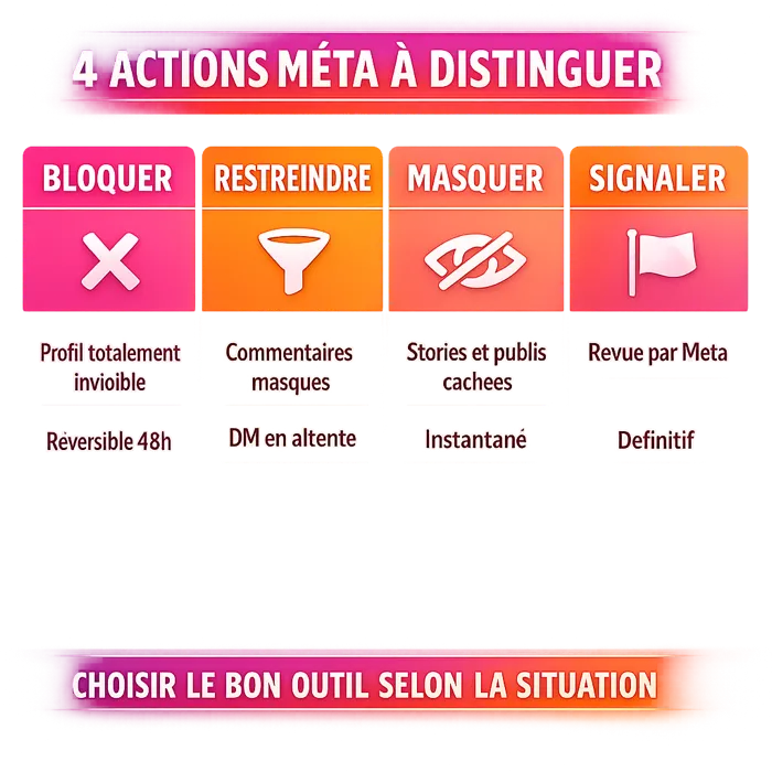4 actions Meta pour gérer une relation toxique sur Instagram Tableau comparatif Bloquer Restreindre Masquer Signaler Instagram 2026