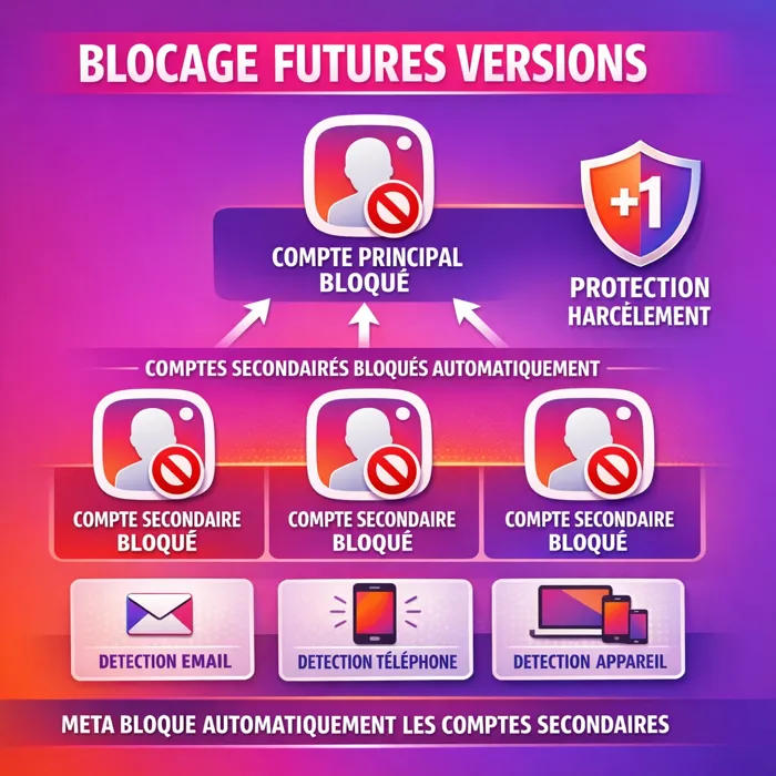 Blocage anti-harcèlement étendu aux comptes secondaires Option Meta bloquer toutes les futures versions du compte Instagram