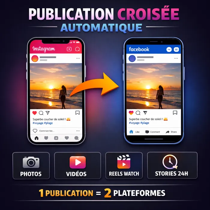 1 publication Instagram = 2 plateformes automatique Publication croisée automatique Instagram vers Facebook 2026 photos vidéos Reels Stories