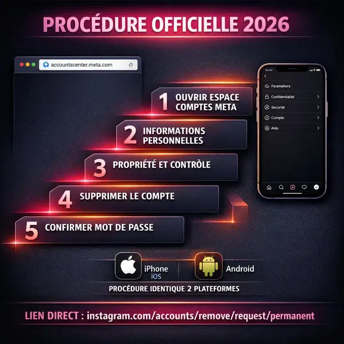 Étapes officielles Meta pour supprimer compte Instagram en 2026 Procédure officielle 2026 suppression compte Instagram Espace Comptes Meta