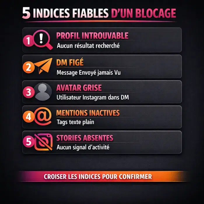 Faisceau d'indices pour détecter un blocage Instagram 5 indices fiables d'un blocage Instagram en 2026 : profil introuvable, DM figé, avatar grisé
