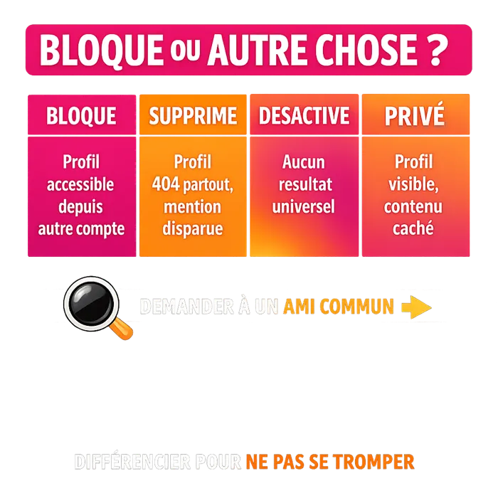Différencier blocage et autres états de compte Instagram Tableau différentiel bloqué vs supprimé vs désactivé vs privé Instagram