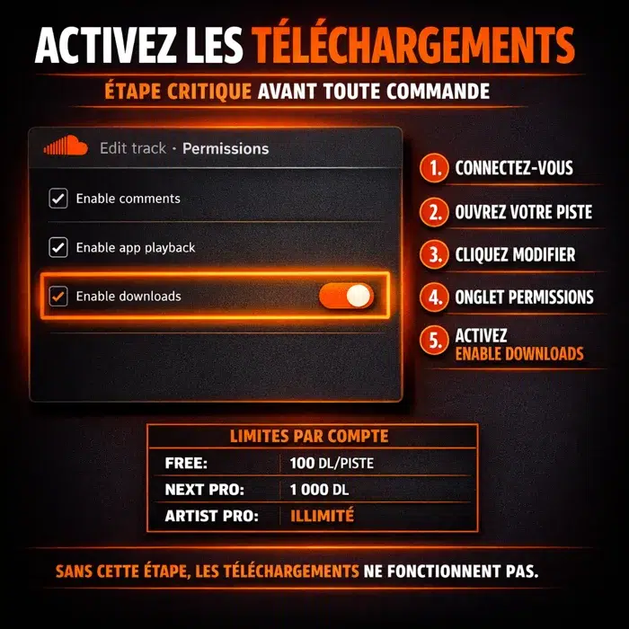 Permissions Enable downloads et limites par type de compte (Free 100, Pro 1000, Artist Pro illimité)