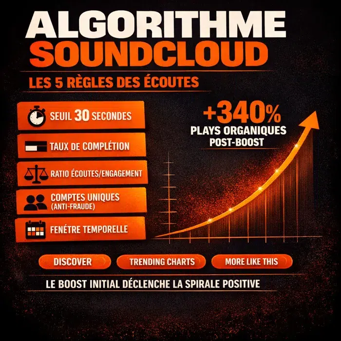 Acheter des écoutes SOUNDCLOUD 3 Système de recommandation SoundCloud expliqué : 5 règles des écoutes (seuil 30s, taux complétion, ratio engagement, comptes uniques, fenêtre temporelle)