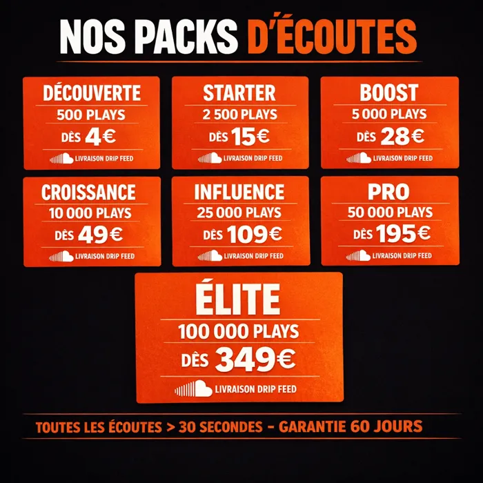 Acheter des écoutes SOUNDCLOUD 4 Nos packs d'écoutes SoundCloud : Découverte 500 plays à Élite 100 000 plays, drip feed garanti, ≥ 30 secondes par écoute
