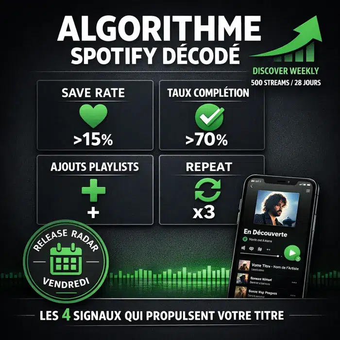 Algorithme Spotify décodé 2026 Algorithme Spotify signaux Discover Weekly Release Radar décodé