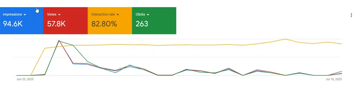 Nos résultats, captures à l’appui 1 Tableau de bord d’une campagne YouTube : 94 600 impressions et 82,80 % de taux d’interaction