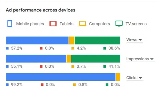 Nos résultats, captures à l’appui 5 Répartition des vues YouTube par appareil : 38,6 % sur écrans de télévision connectés