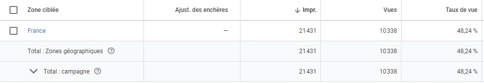 Nos résultats, captures à l’appui 2 Ciblage France d’une campagne de vues YouTube : 21 431 impressions sur une seule zone