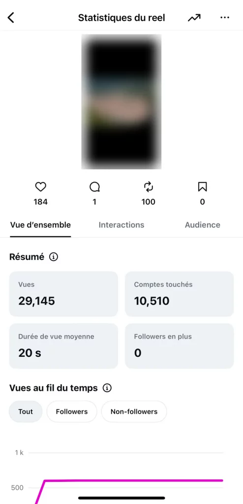 Acheter des vues Instagram Reels résultat : 29 145 vues et 10 510 comptes touchés dans Insights