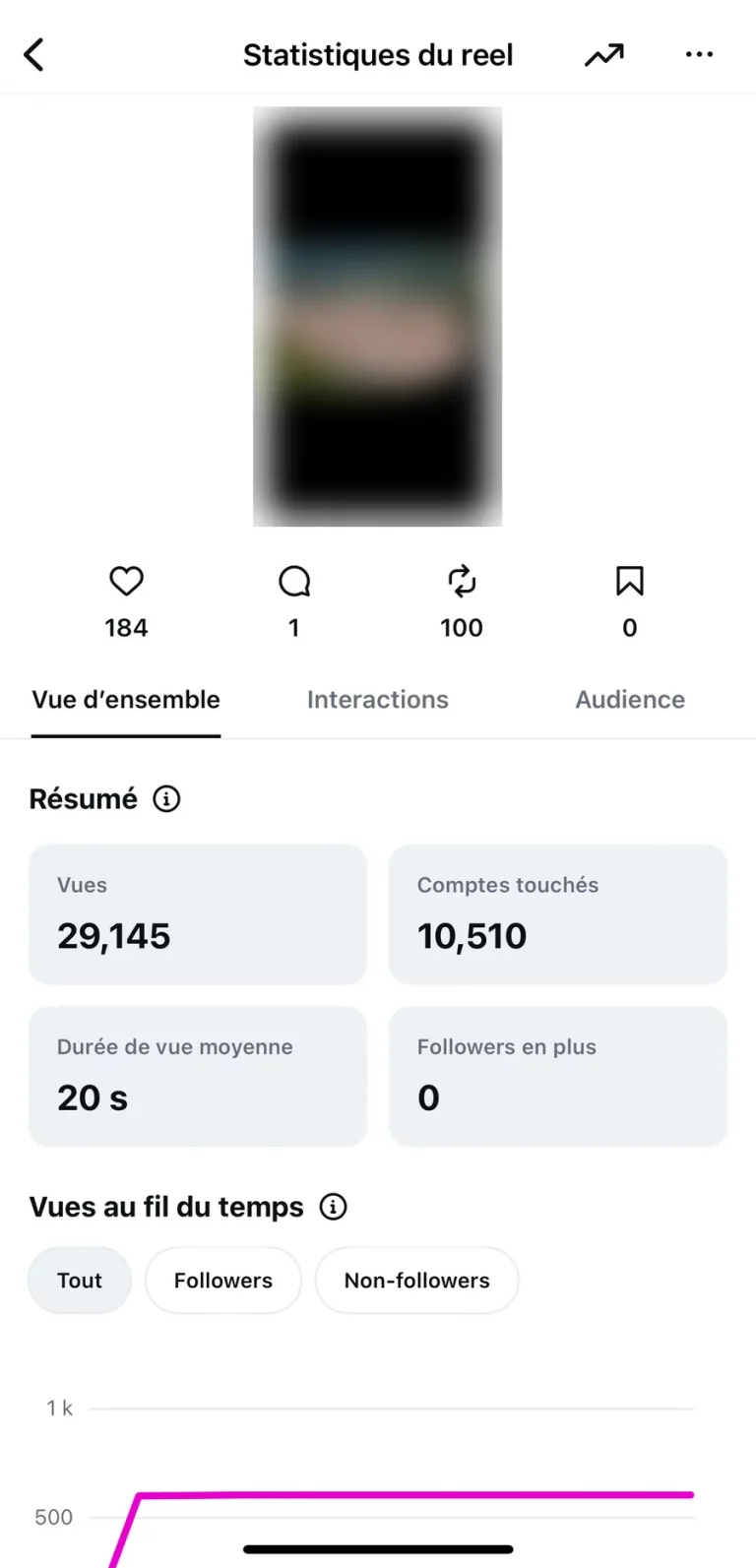 Nos résultats, captures à l’appui 13 Statistiques du même Reel Instagram après la commande : 29 145 vues et 10 510 comptes touchés