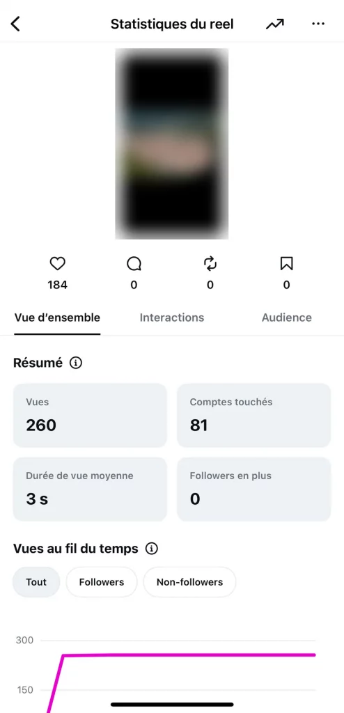 Statistiques Instagram du Reel avant achat de vues : 260 vues et 81 comptes touchés