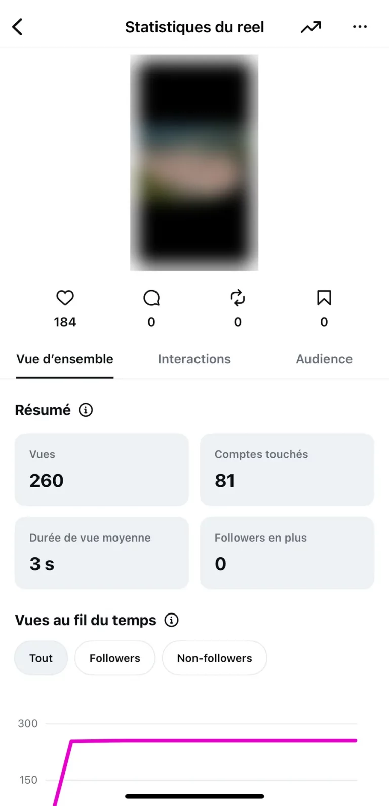 Nos résultats, captures à l’appui 12 Statistiques Instagram d'un Reel avant la commande : 260 vues et 81 comptes touchés