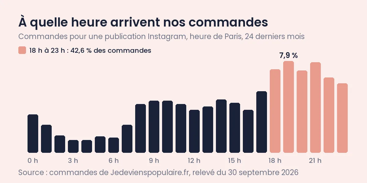 Quand publier sur Instagram : vos heures, pas une moyenne 1 Heures de publication Instagram vues par nos commandes : 42,6 % entre 18 h et 23 h, 19 h en tête (7,9 %)