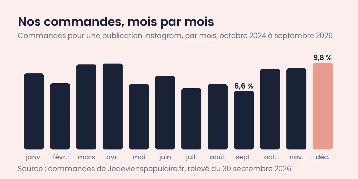 Concours Instagram : organiser le vôtre dans les règles 1 Calendrier d'un concours Instagram vu par nos commandes : décembre le mois le plus chargé (9,8 %), septembre le plus calme (6,6 %)