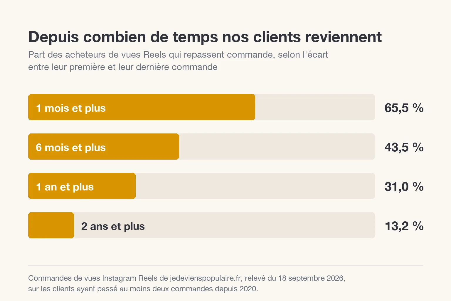 Acheter des vues Instagram : quel risque pour votre compte ? 1 Part des clients qui recommandent des vues Instagram Reels selon leur ancienneté