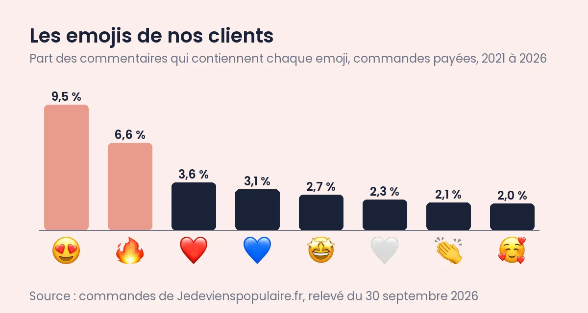 Commentaire Instagram drôle, gentil ou sincère : quoi écrire 2 Emojis dans les commentaires Instagram de nos clients : 😍 dans 9,5 % des commentaires, 🔥 dans 6,6 %, puis ❤️, 💙 et 🤩