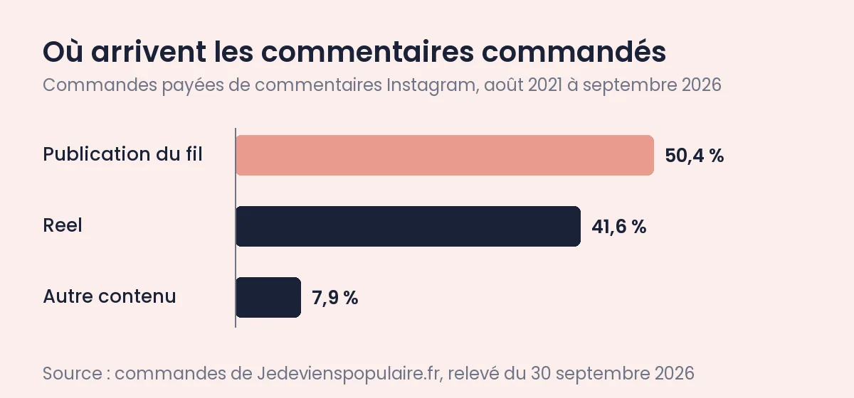 Supprimer un commentaire Instagram, le masquer, le modifier 1 Commentaires Instagram commandés chez nous : 50,4 % sur une publication du fil, 41,6 % sur un Reel, 7,9 % sur un autre contenu