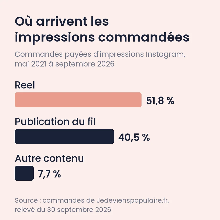 Statistiques Instagram : vues, comptes touchés, où les lire 1 Impressions Instagram commandées chez nous : 51,8 % sur un Reel, 40,5 % sur une publication du fil, 7,7 % sur un autre contenu