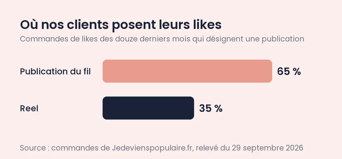 Likes Instagram : qui les voit, pourquoi ils disparaissent 1 Likes Instagram : 65 % des commandes visent une publication du fil, 35 % un Reel