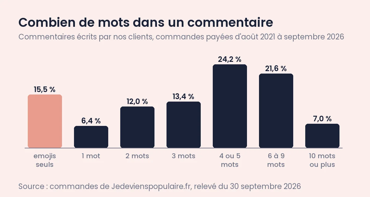 Commentaire Instagram drôle, gentil ou sincère : quoi écrire 1 Longueur des commentaires Instagram écrits par nos clients : 15,5 % d'emojis seuls, 24,2 % de 4 ou 5 mots, 7 % de 10 mots ou plus