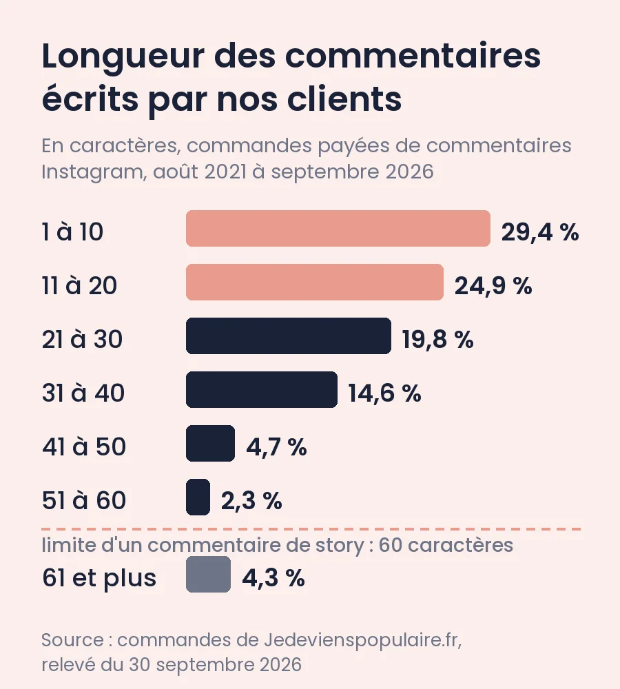 Commentaire story Instagram : qui le voit, comment l'activer 1 Longueur des commentaires écrits par nos clients : 29,4 % de 1 à 10 caractères, 24,9 % de 11 à 20, 19,8 % de 21 à 30, 14,6 % de 31 à 40, 4,7 % de 41 à 50, 2,3 % de 51 à 60, 4,3 % au-delà de 60, la limite d'un commentaire de story