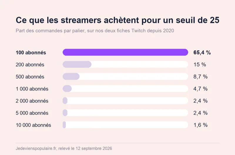 Ce que les streamers achètent pour atteindre le seuil de 25 abonnés Part des commandes par palier : 65 pour cent portent sur 100 abonnés alors que l'affiliation Twitch en exige 25