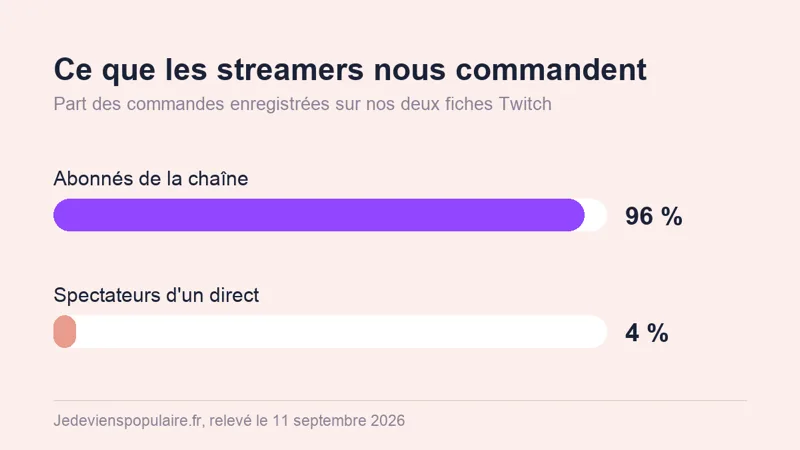 Ce que les streamers achètent pour franchir le premier palier Twitch Part des commandes Twitch : 96 pour cent sur les abonnés, 4 pour cent sur les spectateurs d'un direct