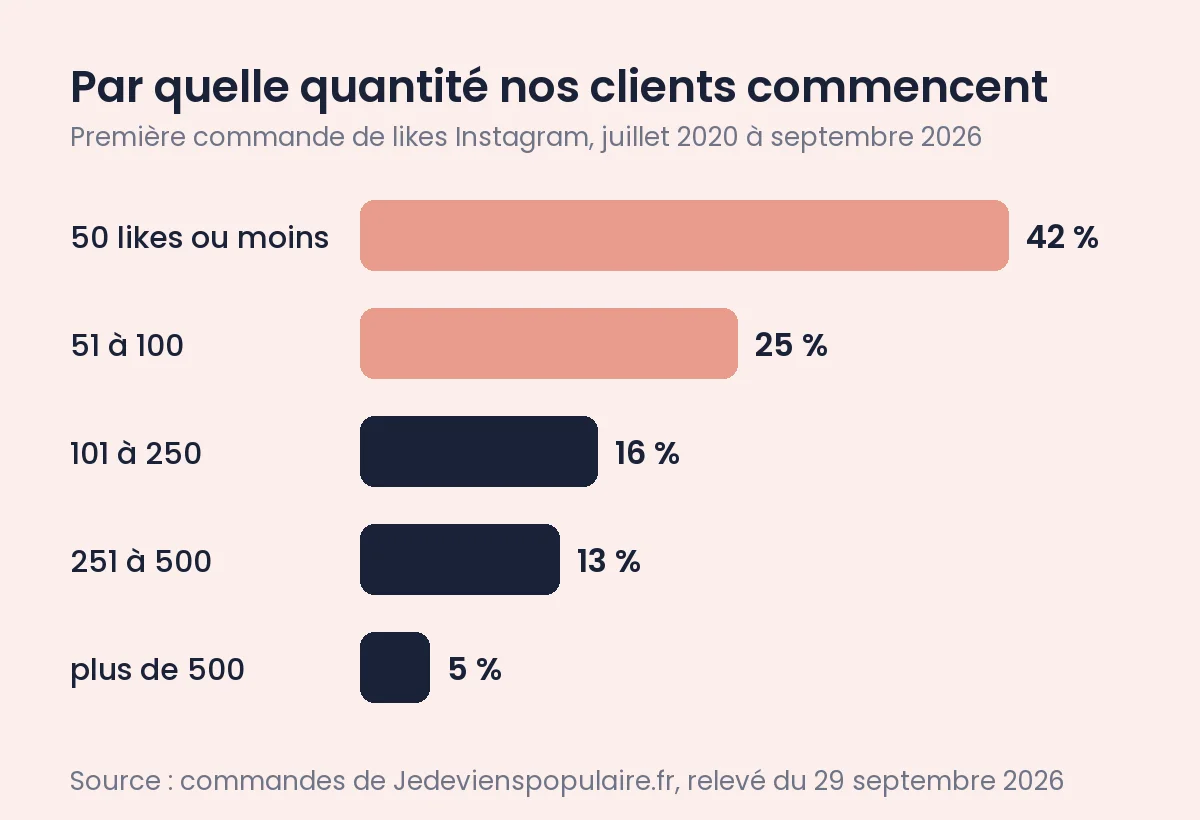 Like Instagram gratuit : ce que vous donnez en échange 1 Likes Instagram : par quelle quantité nos clients commencent, 42 % par 50 likes ou moins