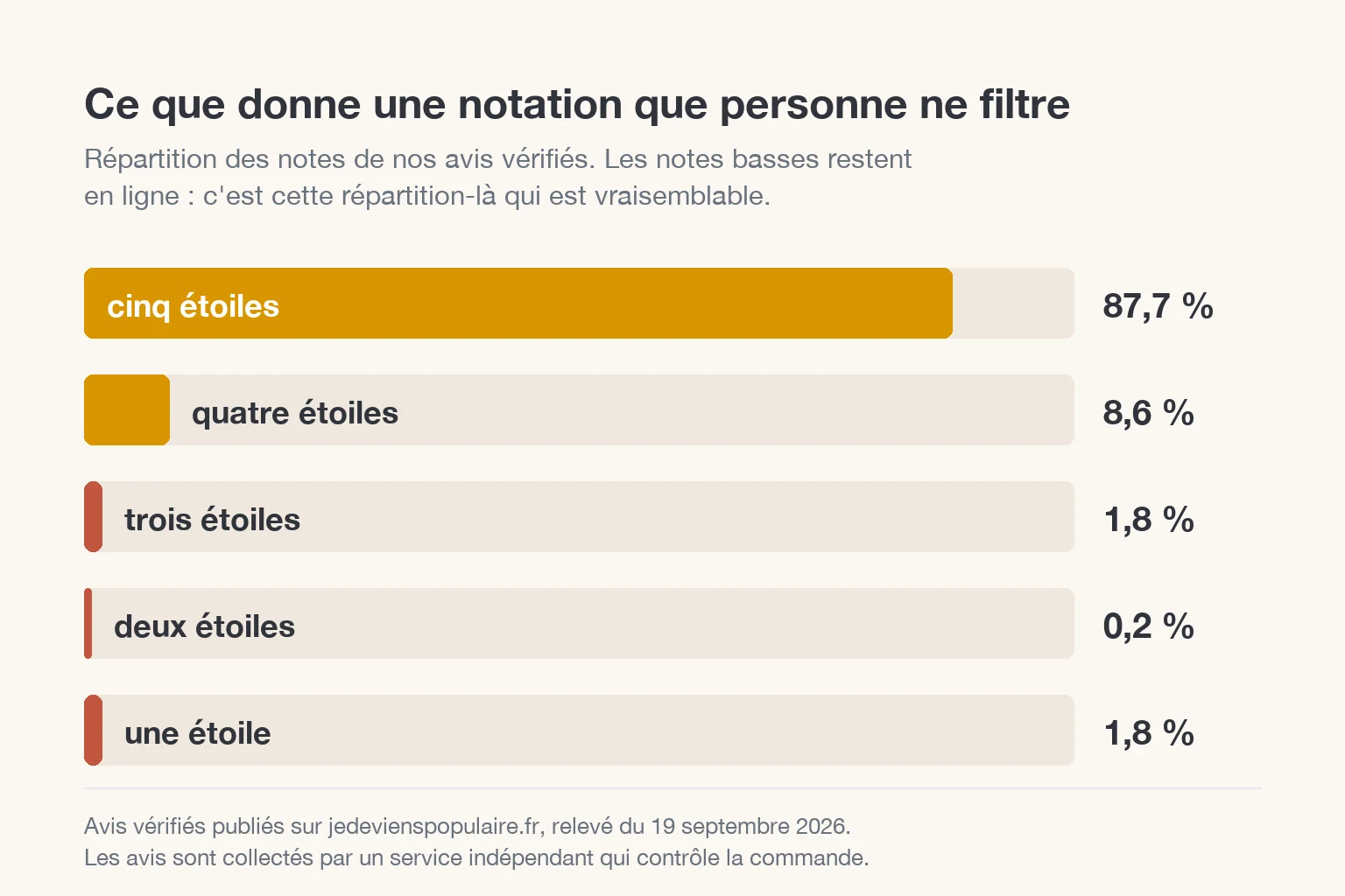 Acheter des vues Instagram : arnaque ou service sérieux ? 1 Répartition des notes des avis vérifiés chez un vendeur de vues Instagram