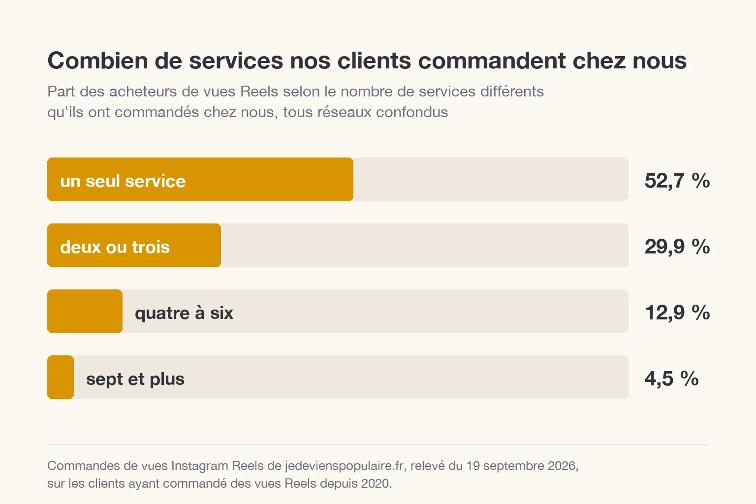 Site fiable pour les vues Instagram : ce qui se vérifie avant de payer 1 Nombre de services commandés par les acheteurs de vues Instagram Reels
