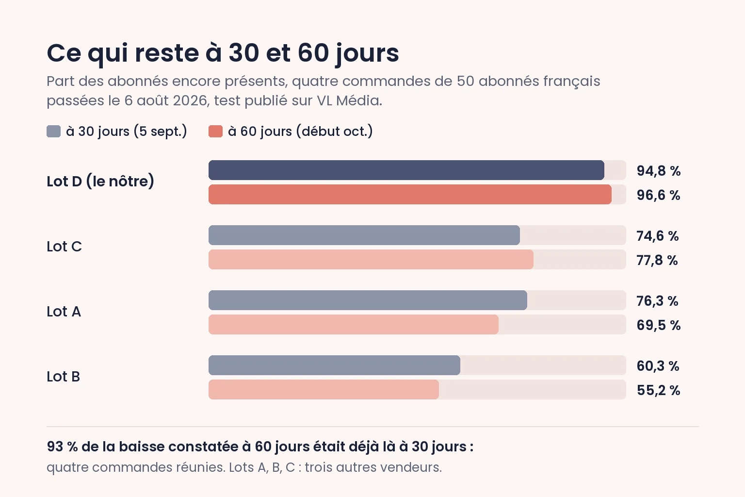 Abonnés Instagram : 5 vérifications pour acheter sans arnaque 1 Abonnés Instagram encore présents à 30 et 60 jours dans les quatre lots du test : lot D 96,6 % à 60 jours, lots A, B, C de 55,2 % à 77,8 %