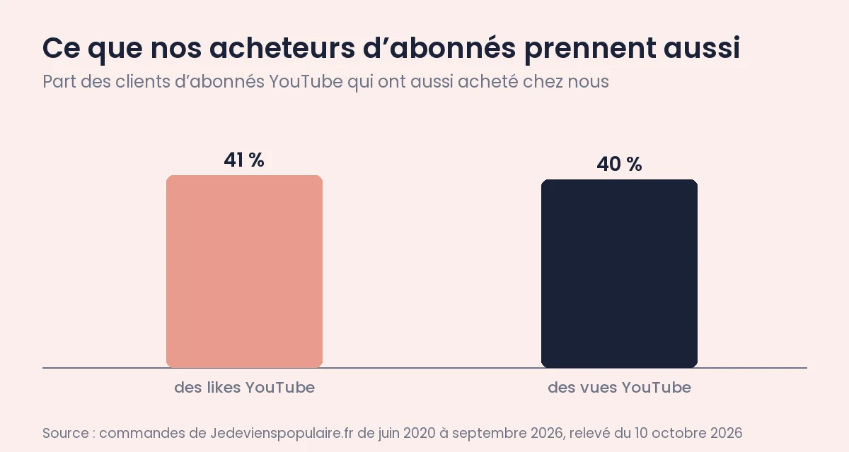 Site pour acheter des abonnés YouTube : 7 points à vérifier 1 Clients d’abonnés YouTube de Jedevienspopulaire.fr qui ont aussi acheté des likes YouTube (41 %) et des vues YouTube (40 %)