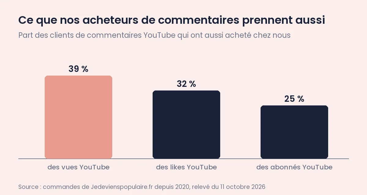 Est-il légal d’acheter des commentaires YouTube ? 1 Clients de commentaires YouTube de Jedevienspopulaire.fr qui ont aussi acheté des vues YouTube (39 %), des likes YouTube (32 %) et des abonnés YouTube (25 %)