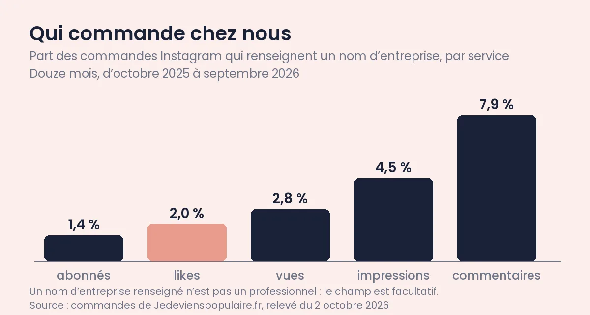 Est-ce légal d’acheter des likes Instagram ? La loi en 2026 1 Part des commandes Instagram qui renseignent un nom d’entreprise, par service : likes 2,0 %, abonnés 1,4 %, vues 2,8 %, impressions 4,5 %, commentaires 7,9 %