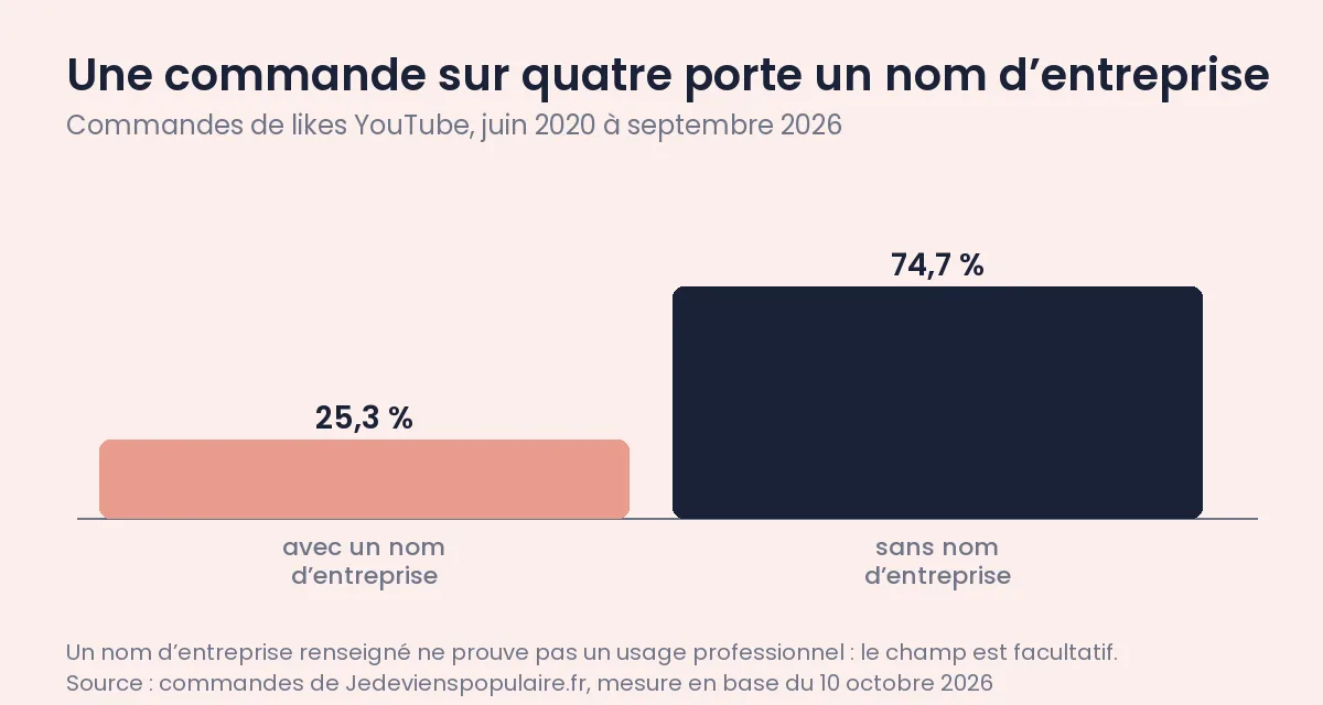 Est-ce légal d’acheter des likes YouTube ? La loi en 2026 1 Commandes de likes YouTube de juin 2020 à septembre 2026 : 25,3 % avec un nom d’entreprise, 74,7 % sans