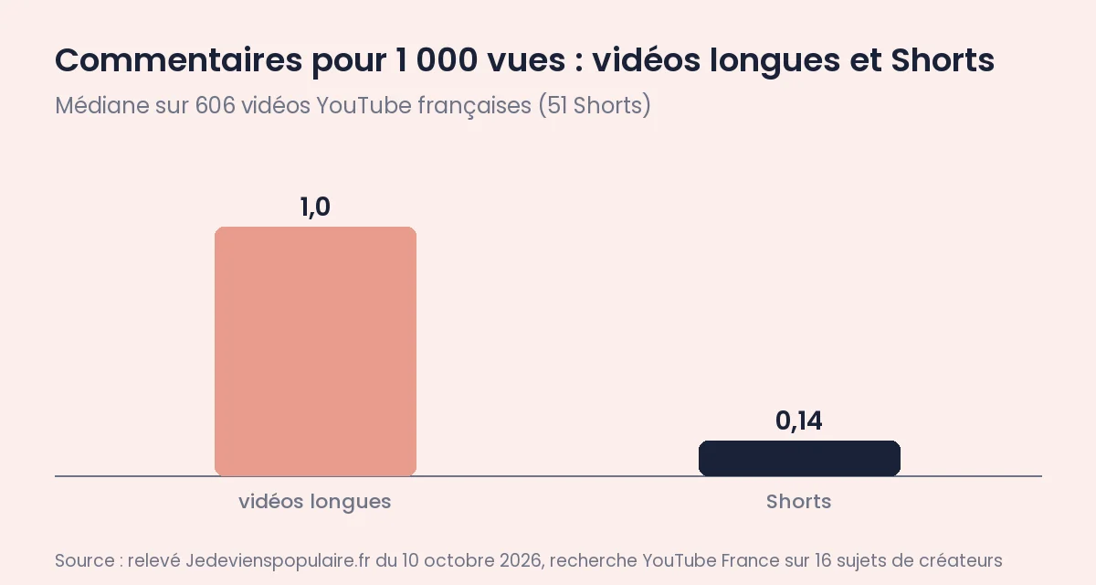 Commentaires et algorithme YouTube : ce que dit YouTube 1 Commentaires pour 1 000 vues sur 606 vidéos françaises : 1,0 pour les vidéos longues, 0,14 pour les Shorts