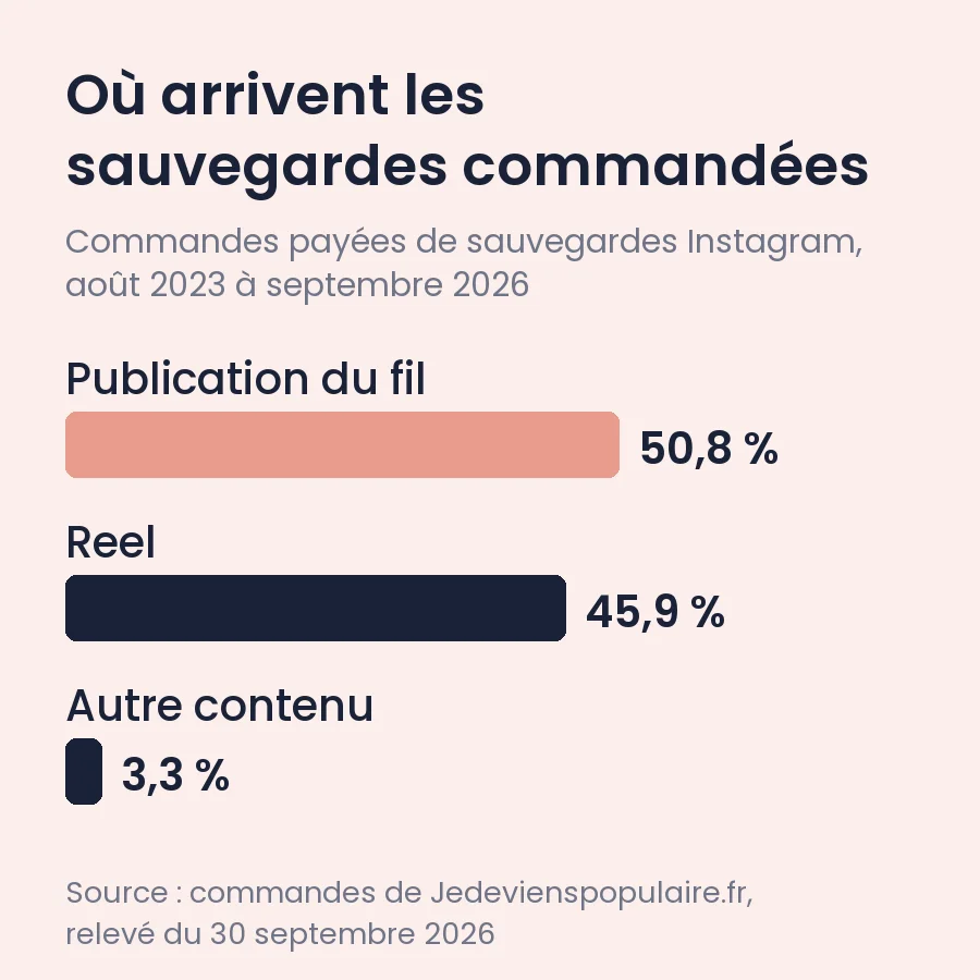 Collection Instagram : créer, ranger, partager avec ses amis 1 Sauvegardes Instagram commandées chez nous, publication visée connue : 50,8 % sur une publication du fil, 45,9 % sur un Reel, 3,3 % sur un autre contenu