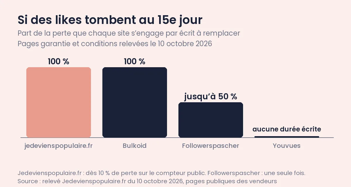 Meilleur site pour acheter des likes YouTube en 2026 1 Part de la perte que chaque vendeur s’engage par écrit à remplacer si des likes YouTube tombent au 15e jour : jedevienspopulaire.fr 100 %, Bulkoid 100 %, Followerspascher jusqu’à 50 %, Youvues aucune durée écrite