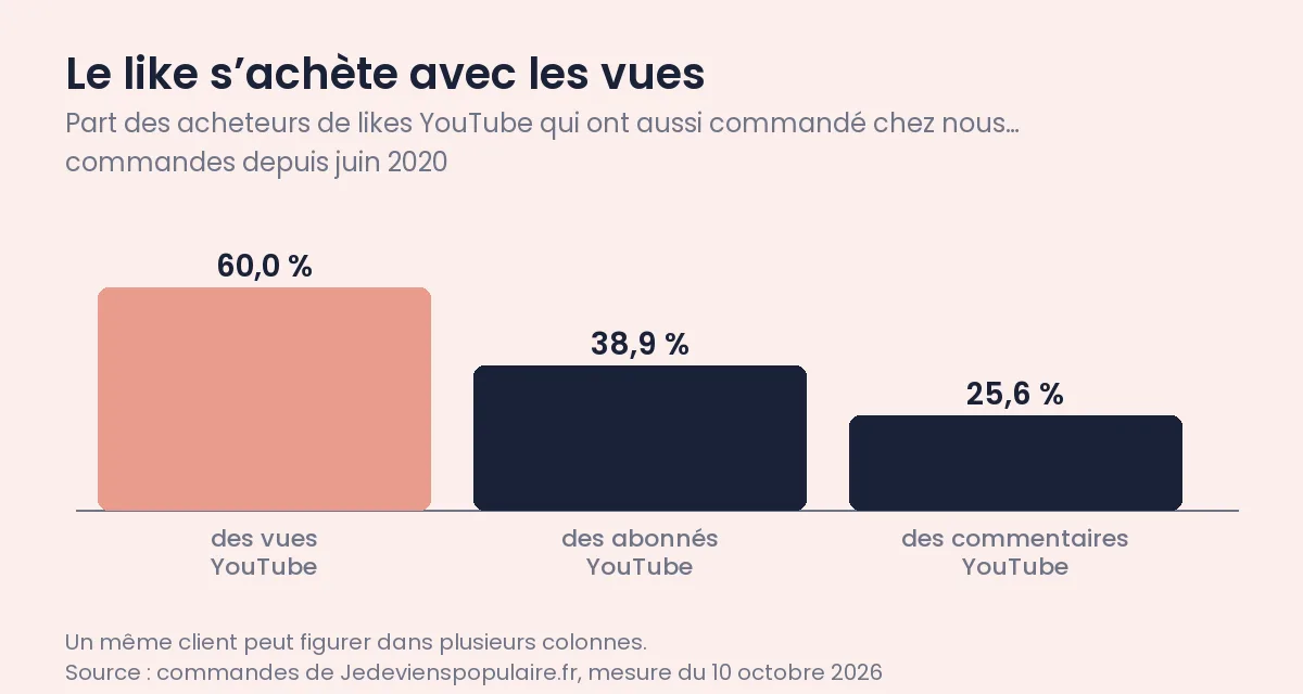 À quoi servent les likes sur YouTube ? Le rôle du pouce bleu 1 Part des acheteurs de likes YouTube qui ont aussi commandé chez nous : des vues 60 %, des abonnés 38,9 %, des commentaires 25,6 %, commandes depuis juin 2020