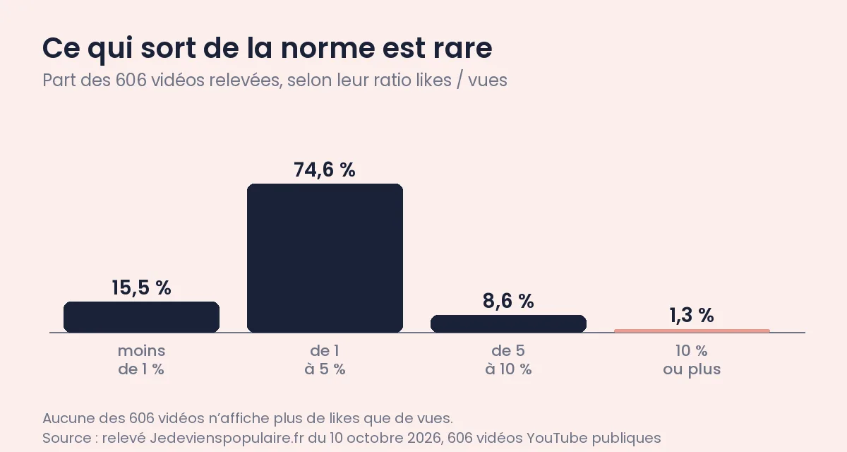 Pourquoi les likes disparaissent sur YouTube, et que faire 1 Part des 606 vidéos YouTube relevées selon leur ratio likes / vues : 15,5 % sous 1 %, 74,6 % de 1 à 5 %, 8,6 % de 5 à 10 %, 1,3 % à 10 % ou plus