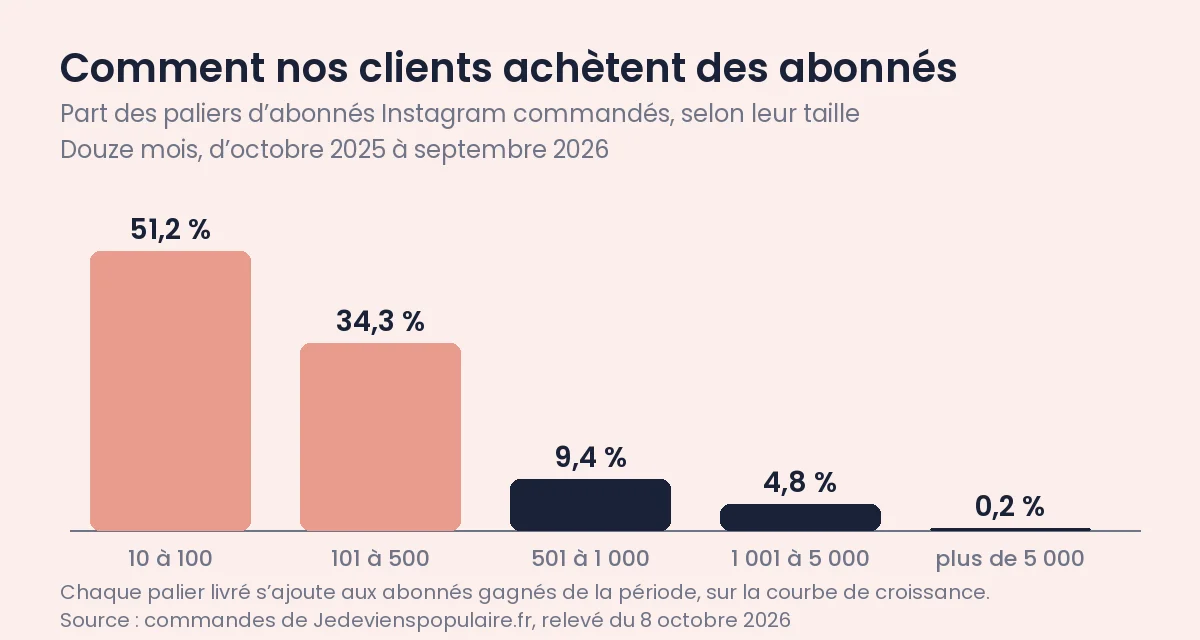 Comment les marques vérifient vos abonnés Instagram en 2026 1 Part des paliers d’abonnés Instagram commandés chez Jedevienspopulaire.fr sur douze mois : 10 à 100 abonnés 51,2 %, 101 à 500 34,3 %, 501 à 1 000 9,4 %, 1 001 à 5 000 4,8 %, plus de 5 000 0,2 %