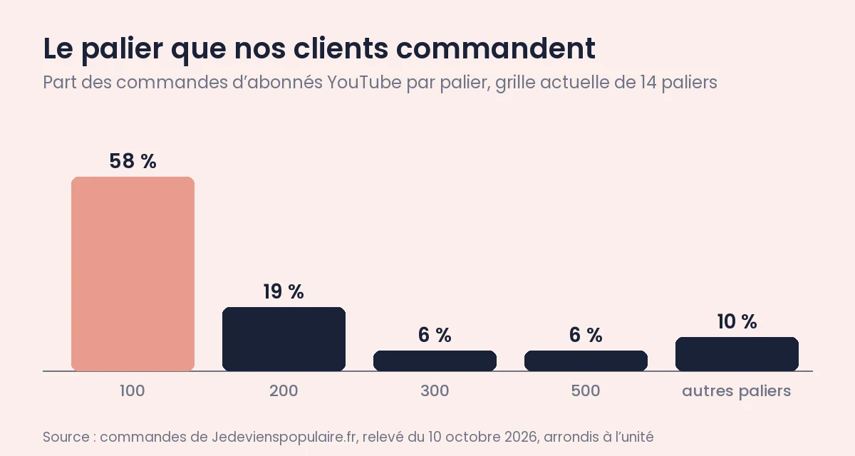 Acheter une chaîne YouTube monétisée : ce que l’on reprend 1 Part des commandes d’abonnés YouTube par palier chez Jedevienspopulaire.fr : 100 abonnés 58 %, 200 abonnés 19 %, 300 abonnés 6 %, 500 abonnés 6 %, autres paliers 10 %