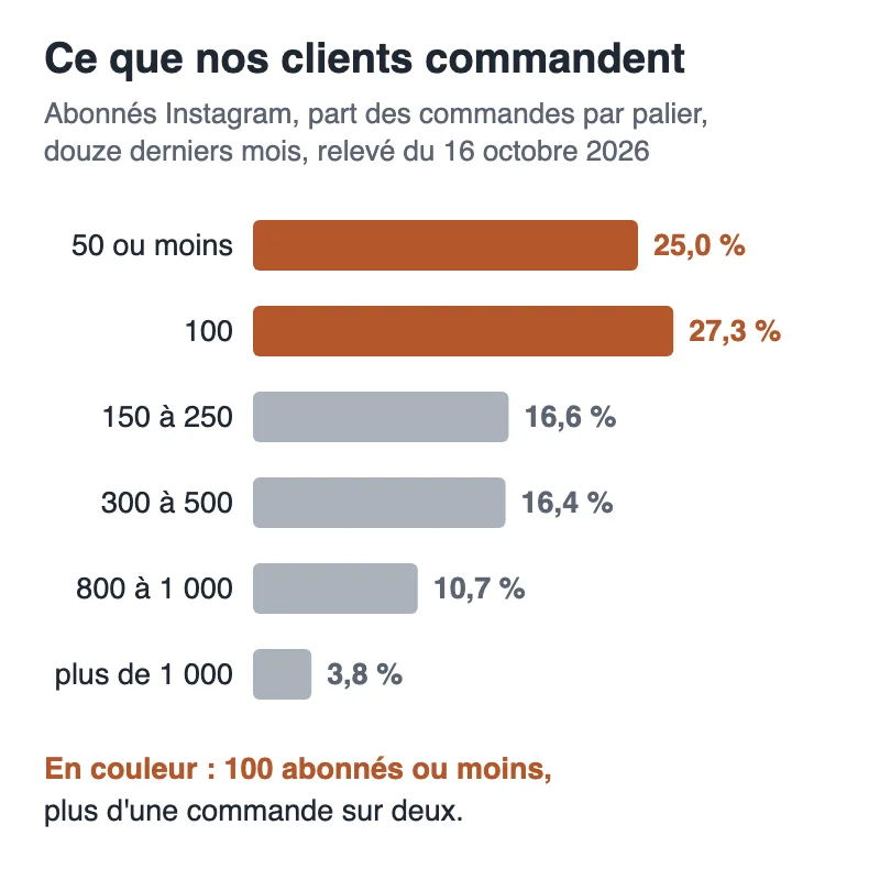 Ce que nous ne vendons pas 1 Part des commandes d'abonnés Instagram par palier sur douze mois : plus d'une sur deux porte sur 100 abonnés ou moins