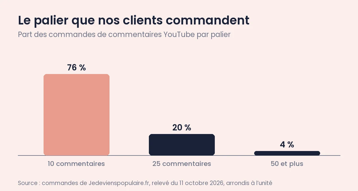 Avoir plus de commentaires sur YouTube : les bons gestes 1 Part des commandes de commentaires YouTube par palier chez Jedevienspopulaire.fr : 10 commentaires 76 %, 25 commentaires 20 %, 50 et plus 4 %