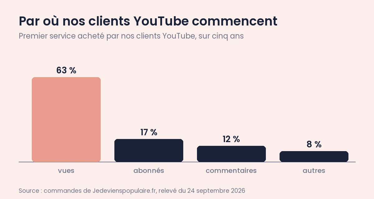 Faux abonnés YouTube : les repérer, et ce qu’en fait YouTube 1 Premier service acheté par les clients YouTube de Jedevienspopulaire.fr : vues 63 %, abonnés 17 %, commentaires 12 %, autres 8 %