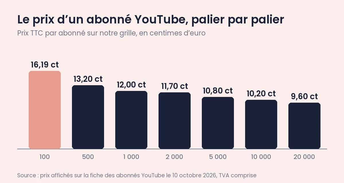 Prix abonnés YouTube : ce que coûte un abonné en 2026 1 Prix TTC d’un abonné YouTube selon le palier : 16,19 centimes à 100 abonnés, 12 centimes à 1 000, 9,6 centimes à 20 000