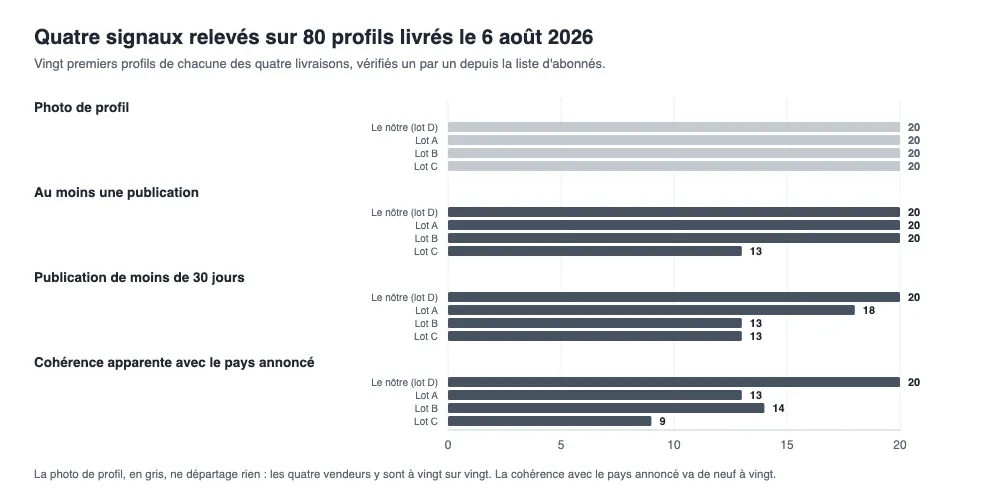 Faux abonnés Instagram : comment les reconnaître 2 Quatre critères relevés sur 80 profils de comptes abonnés français : photo, publication, fraîcheur et cohérence, par lot